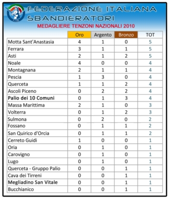 Medagliere F.I.Sb.